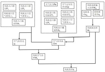 基于DCS参数的电站锅炉风机效率实时在线计算方法与流程