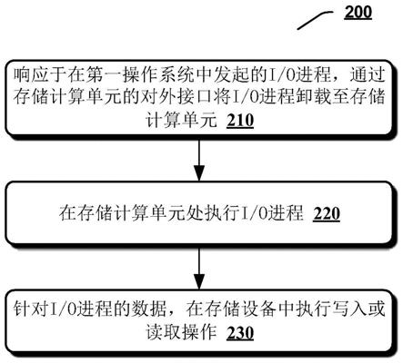 用于在存储设备中进行计算的方法及装置、存储设备与流程