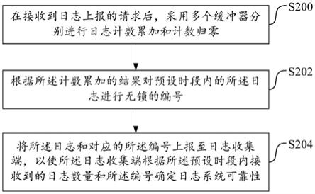 日志统计方法及系统与流程