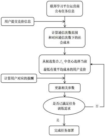 基于面向联邦学习参与用户拍卖激励机制的任务部署方法