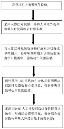 一种用于登杆作业的多特征融合的疲劳监测识别方法与流程