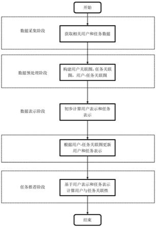 基于图神经网络的用户-任务关联的众包任务推荐方法