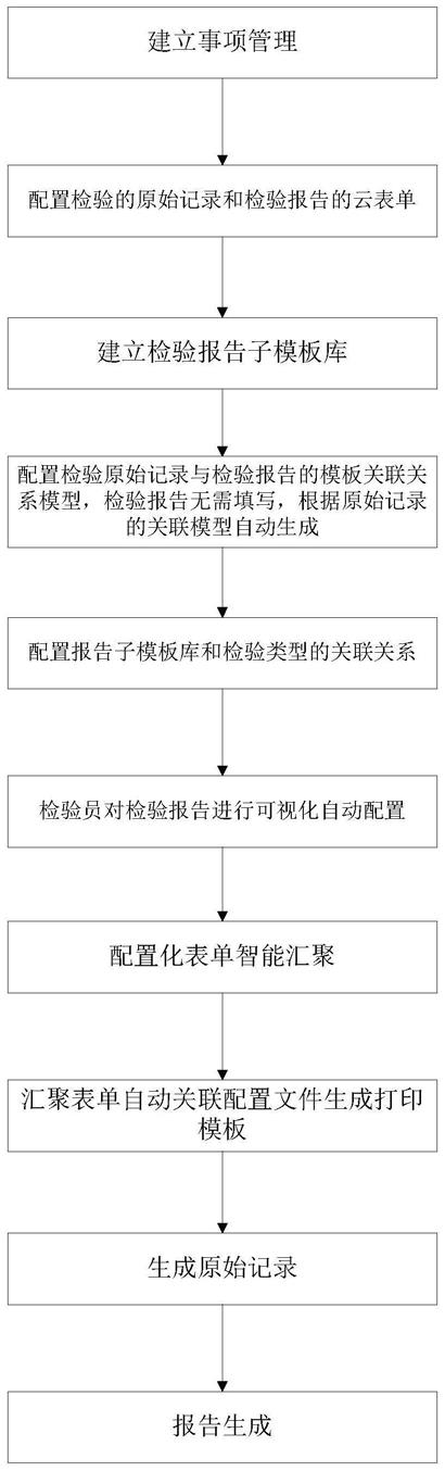 基于表单模型的自动生成特种设备检验报告的方法及系统与流程