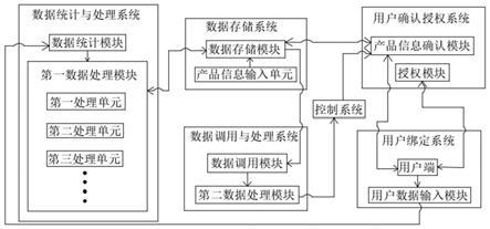 一种基于SaaS服务云平台的数据处理系统及方法与流程