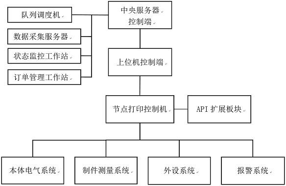 中心化3D打印控制系统及控制方法