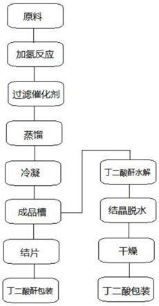 一种工业量产丁二酸(酐)的生产方法及其生产用催化剂与流程