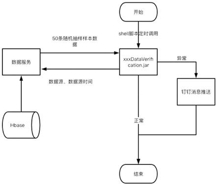 一种基于linux的crontad和jar包实现定时校验数据源的方法与流程