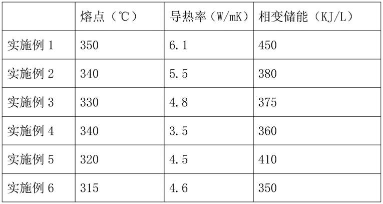 一种相变储能蓄热材料及其制备方法