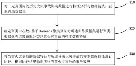 基于K-means聚类的建筑火灾分级分类方法和装置与流程
