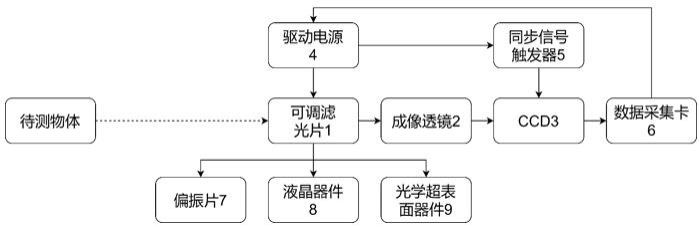 一种基于光学超表面的可调滤光片及光谱成像系统