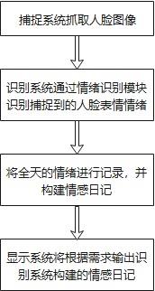 一种构建情感日记和日常活动识别的系统及装置的制作方法