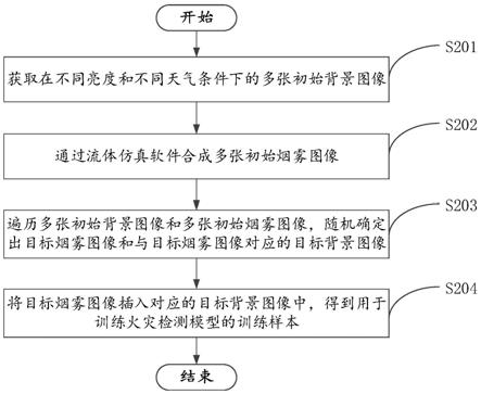 火灾检测模型的训练样本制作方法、装置、设备及介质与流程