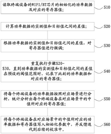 一种WIFI或BT芯片参数快速校准方法及装置与流程