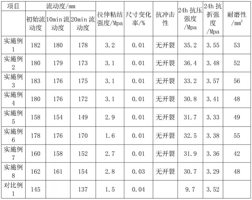 一种高粘接高强度改性地面水泥基自流平砂浆及其制备方法与流程