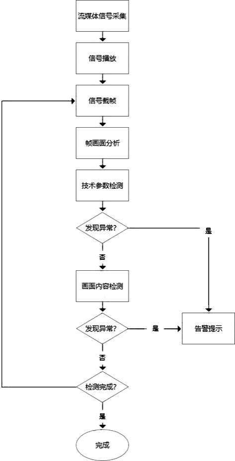 一种流媒体信号质量检测方法及系统与流程