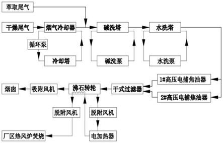 一种磷化工行业含硫有机废气的处理方法与流程