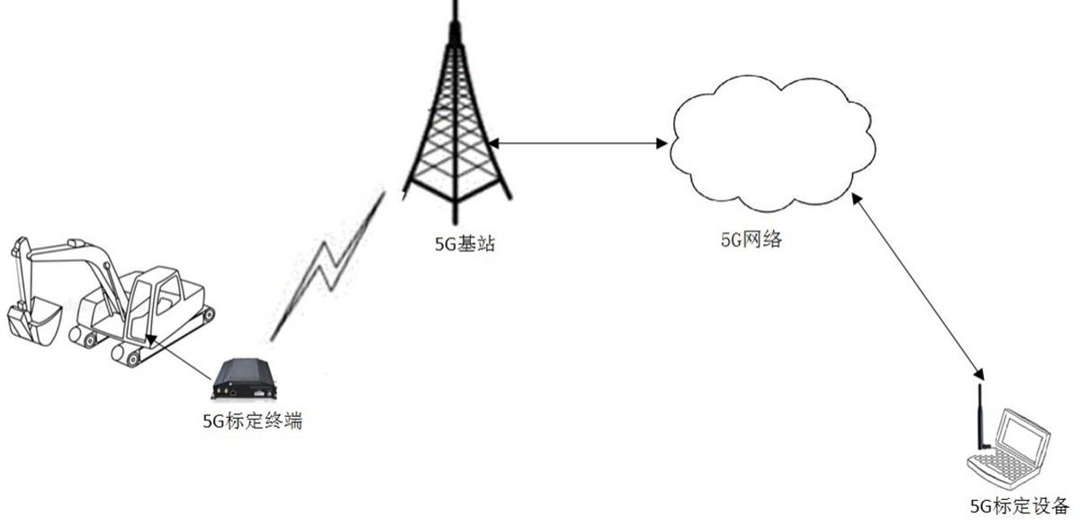 一种基于5G通信网络的工程机械远程标定系统的制作方法