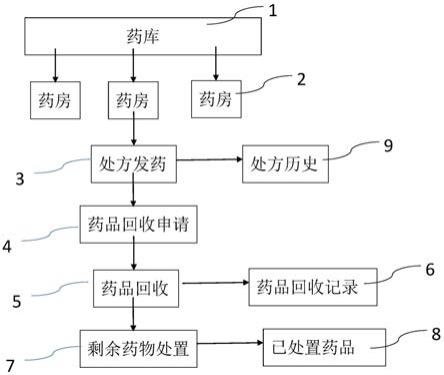 一种智能化的GCP药房管理系统和发药方法