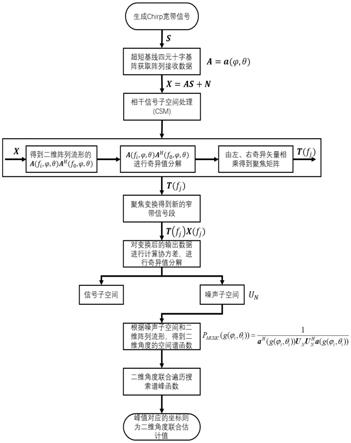 一种基于二维任意阵子空间的超短基线定位水下声源方法