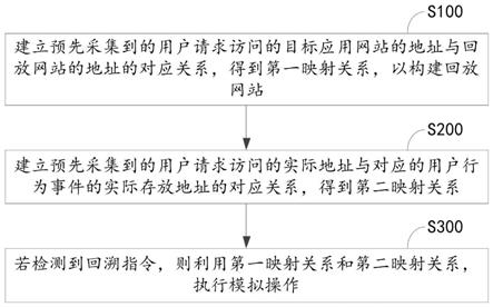 一种基于用户行为回溯的外网数据映射方法及相关设备与流程