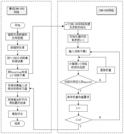 基于Bagging-CNN-GRU的风速超短期预测方法