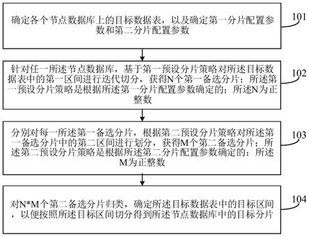 一种数据库分片方法、装置、电子设备和可读存储介质与流程