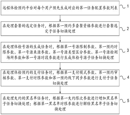 远程体检预约平台根据配置参数切换子任务流程的方法与流程