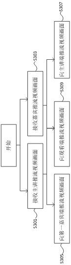 用于互动直播系统的方法和装置、电子设备与流程