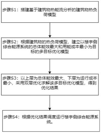 基于建筑物热能流的楼宇侧综合能源系统优化调度方法与流程