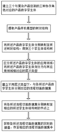 一种复杂产品总装数字孪生体的构建方法及系统与流程