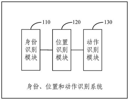 身份、位置和动作识别方法、系统、电子设备及存储介质