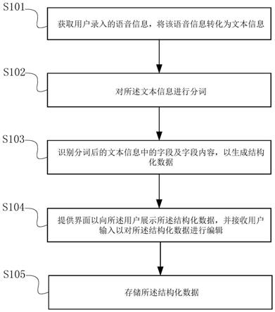 一种语音录入结构化数据的方法、系统及电子设备与流程