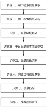 一种商品信息搜索推荐方法、系统及计算机存储介质与流程