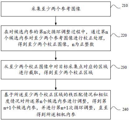 相机内参的获取方法、装置、设备及可读存储介质与流程