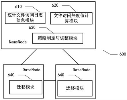 基于分布式存储系统的数据存储方法、装置、设备及介质与流程