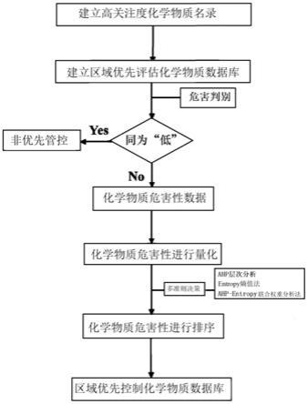 一种区域环境管控化学物质筛查优选确定方法与流程