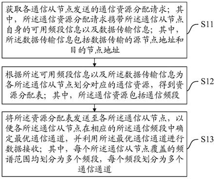 一种接入控制方法、装置、设备及介质