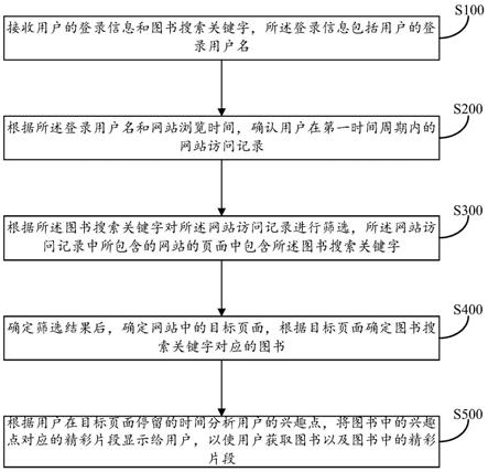 基于用户网站访问记录的图书推荐方法