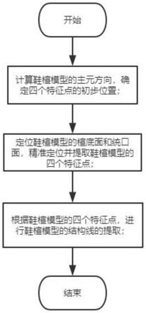 一种鞋楦模型的特征点与结构线提取方法与流程