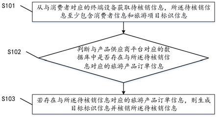 旅游产品的核销方法、终端及存储介质与流程