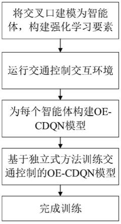 一种基于Categorical-DQN乐观探索的交通控制方法