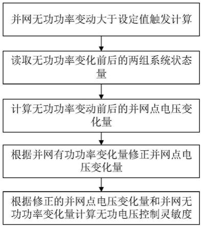 一种新能源场站无功电压控制灵敏度在线更新方法及装置与流程