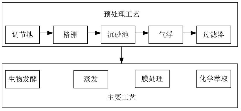 污水资源化利用的方法与流程