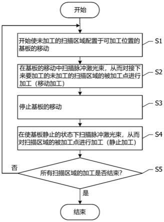 激光加工装置的控制装置、激光加工装置及激光加工方法与流程