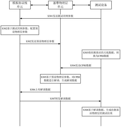 基站物理层的测试方法、装置、设备及存储介质与流程