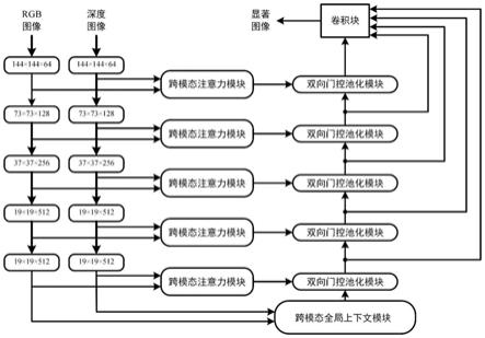 一种基于动态特征选择的RGB-D显著目标检测方法