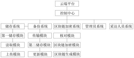 一种基于区块链技术的司法存证的处理系统的制作方法