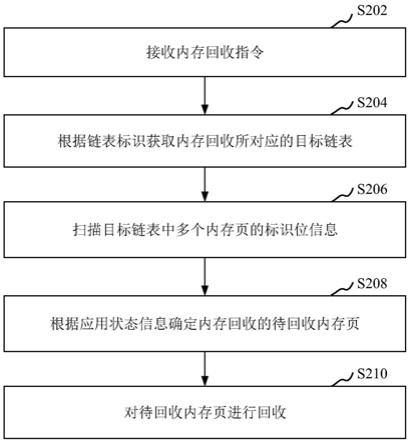 内存回收方法、装置、计算机设备和存储介质与流程