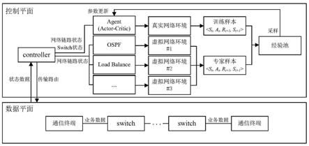 一种SDN架构下基于深度强化学习的路由优化架构及方法