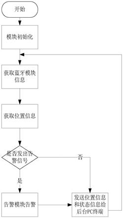 一种基于北斗定位技术的物流检测及监控系统